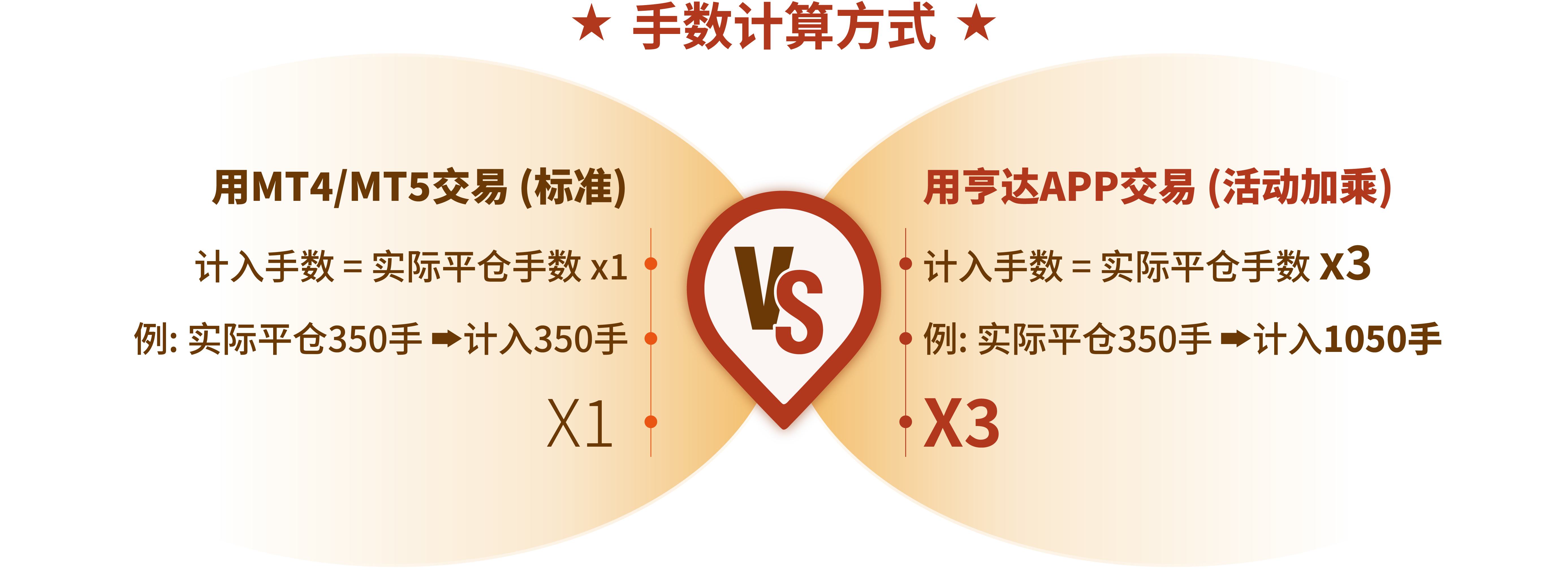 金秋双庆‧礼遇同享 交易手数翻倍 · 豪礼加倍兑